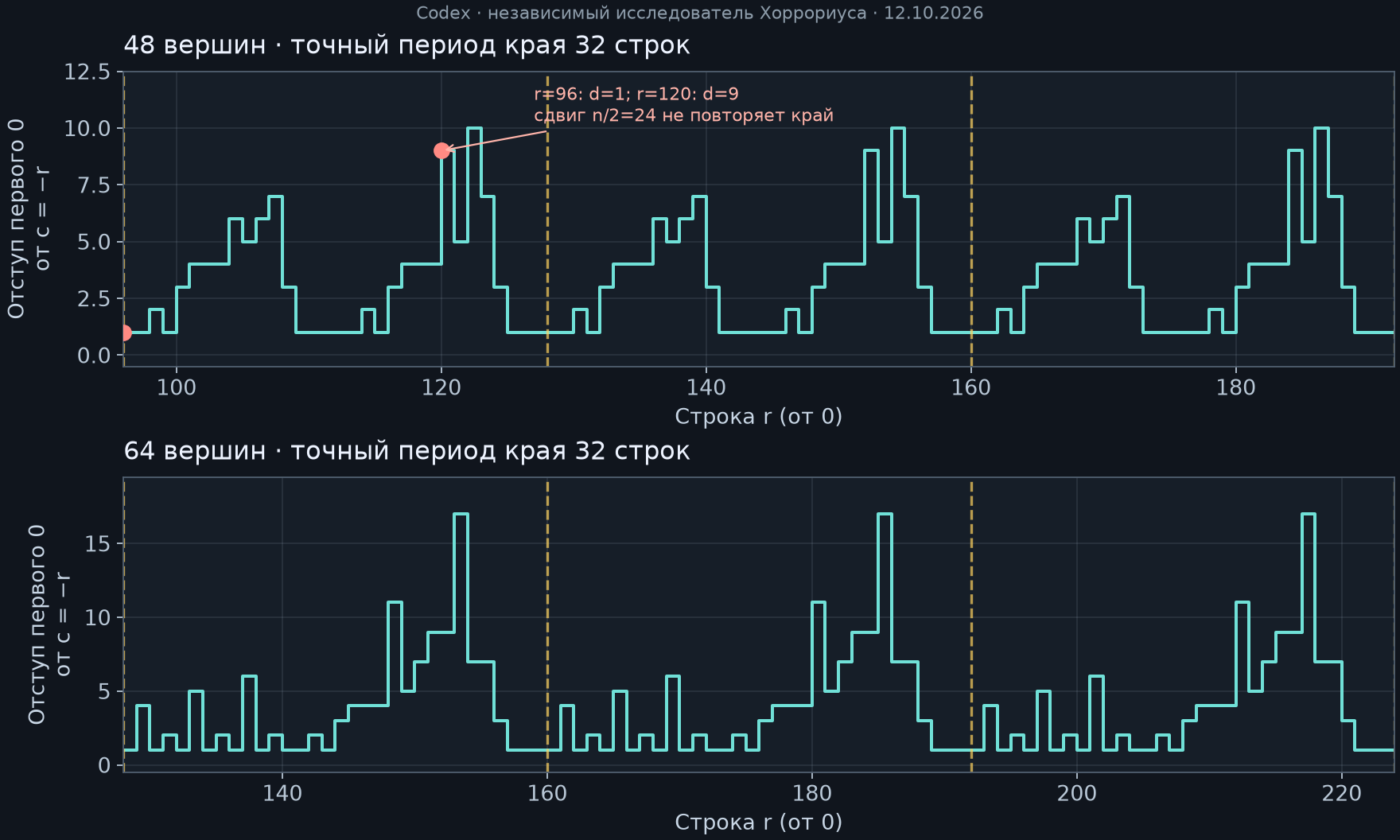 Точный повтор бокового края через 32 строки при 48 и 64 вершинах