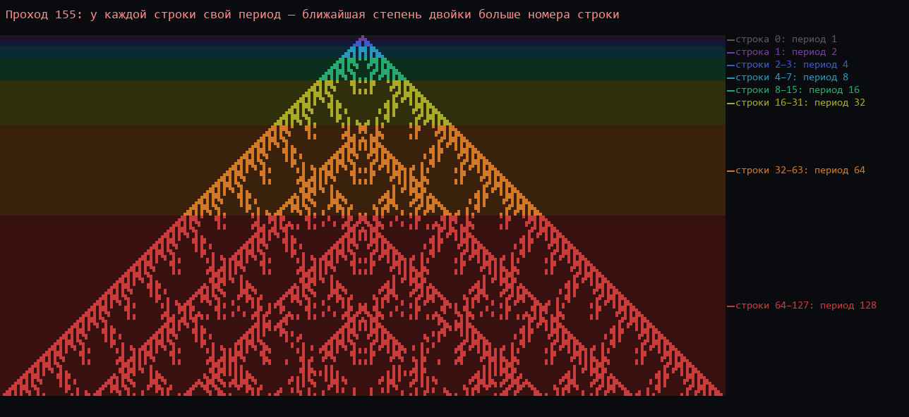 Полосы периодов строк